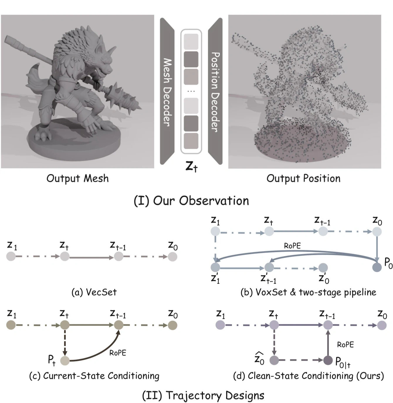 Position Forcing: recovering spatial positions from geometry latents and using clean-state positional self-conditioning